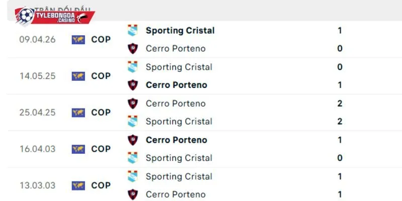 Chạm trán trước đây của Cerro Porteno vs Sporting Cristal