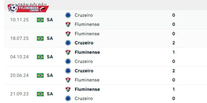 Đụng độ trước đây của Cruzeiro vs Fluminense