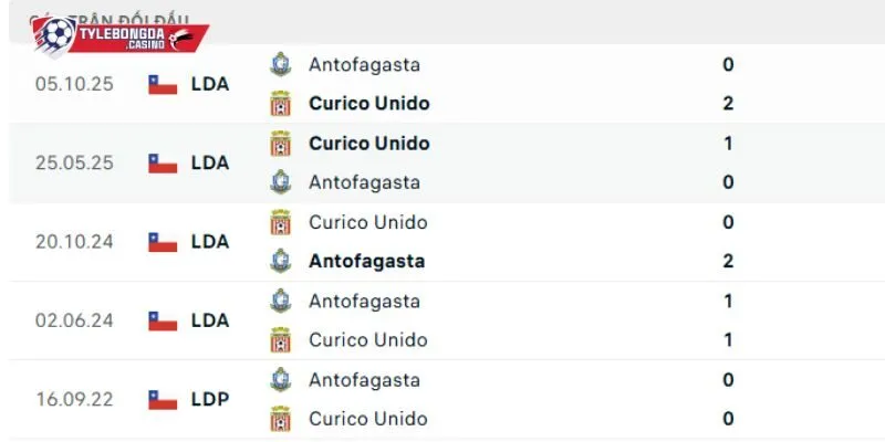 Đụng độ trước đây của Curico Unido vs Antofagasta