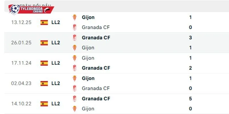 Đụng độ trước đây của Granada vs Sporting Gijon