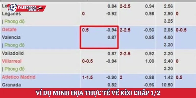 Ví dụ minh họa thực tế về kèo chấp 1/2