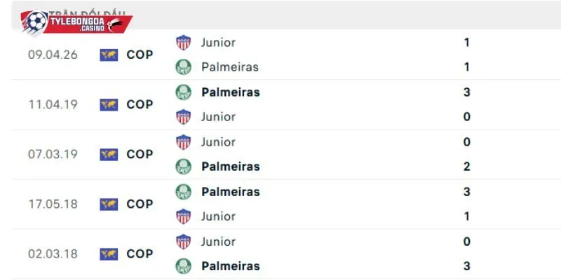 Chạm trán trước đây của Palmeiras vs Atletico Junior