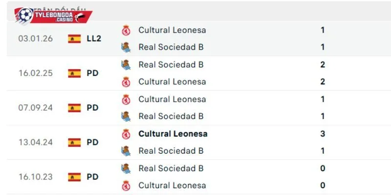 Đụng độ trước đây của Real Sociedad B vs Leonesa