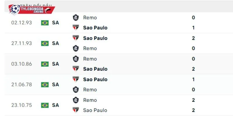 Đụng độ trước đây của Remo vs Sao Paulo